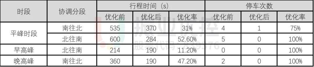 表3 濠江路（香江路口—嘉禄路口）优化前后对比