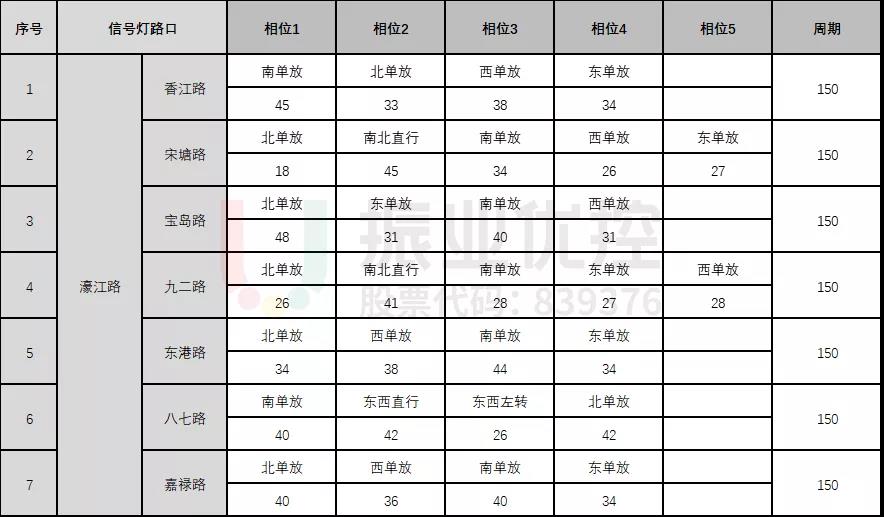 表1 濠江路路段各路口优化后配时表