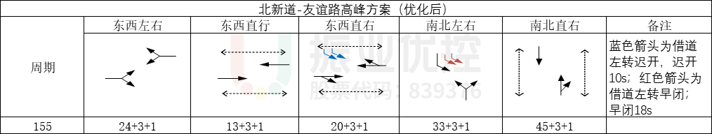 图7 高峰时期路口相位及配时情况(优化后)