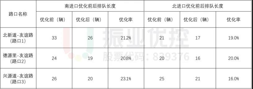 表7 晚高峰各路口优化前后排队长度对比表