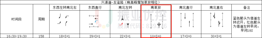 表2 兴源道-友谊路（路口3）相位及配时情况表（优化后）