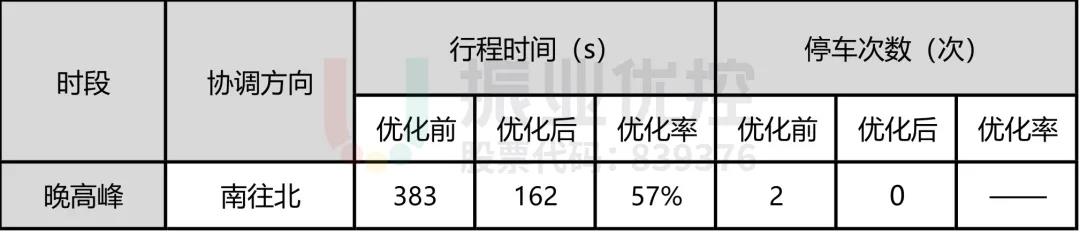 表3 路段协调优化效果对比表