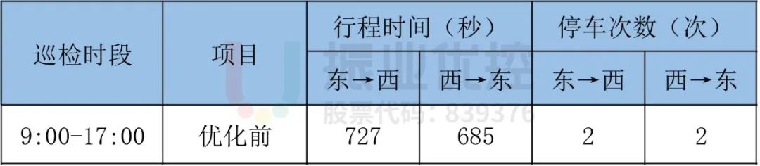 表2 优化前东平路段巡检表