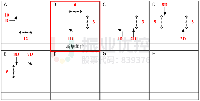 图6 路口相位相序图(优化后)
