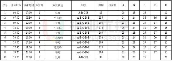 表2 凤翔北路-东城大道路口配时表（优化后）