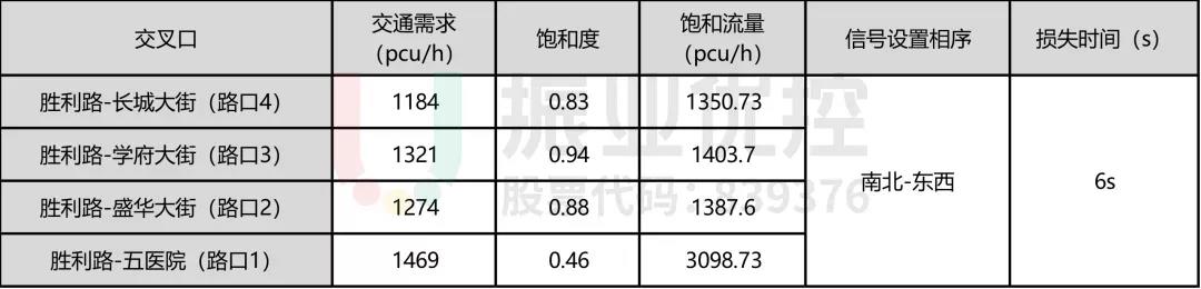 表1 晚高峰路口现行需求表