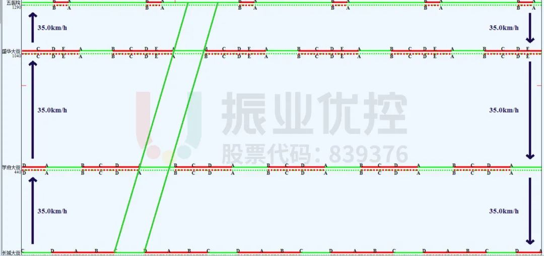 图6 晚高峰时段路段协调时距图