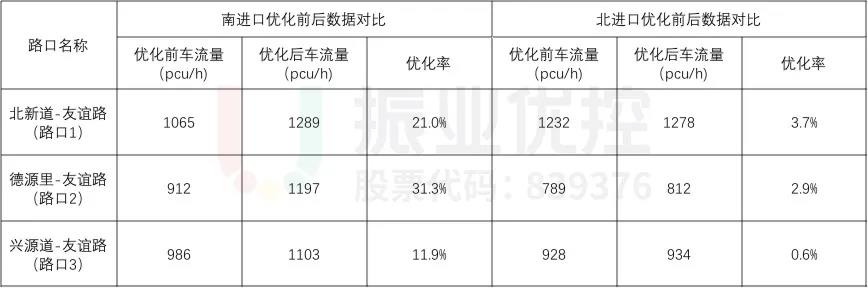 表8 晚高峰各路口优化前后车流量对比表