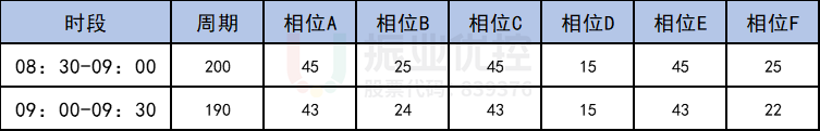 表3“三次放行”时段方案表