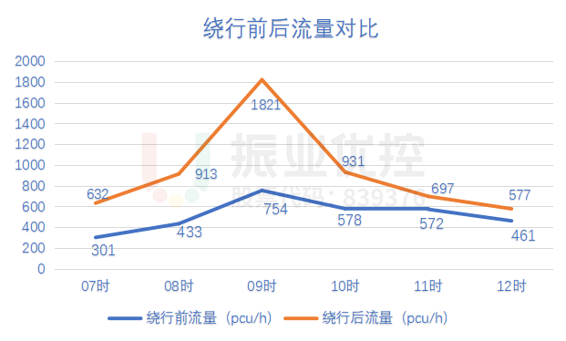 图7 绕行前后流量对比图