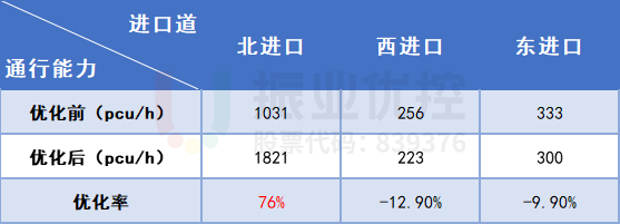 表4 优化后车流运行情况