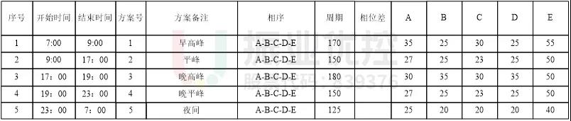 表1 新塘大道-府前路口配时方案