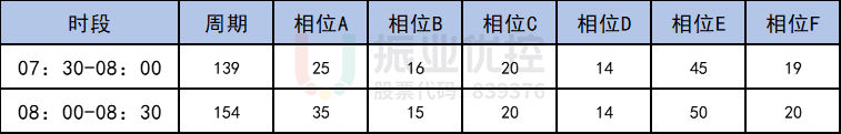 表2“二次放行”时段方案表