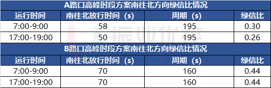 表1 两路口优化前高峰时段南往北放行绿信比情况