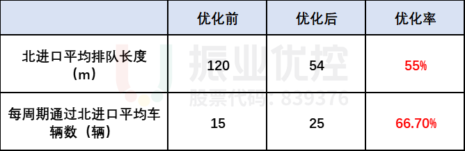 表2 优化前后北进口数据对比表