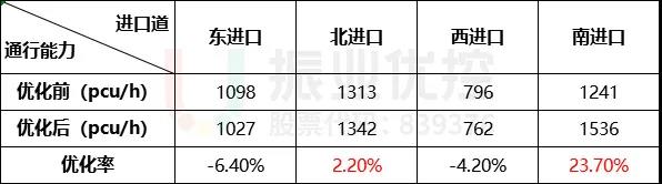 表2 路口早高峰优化前后通行能力对比表