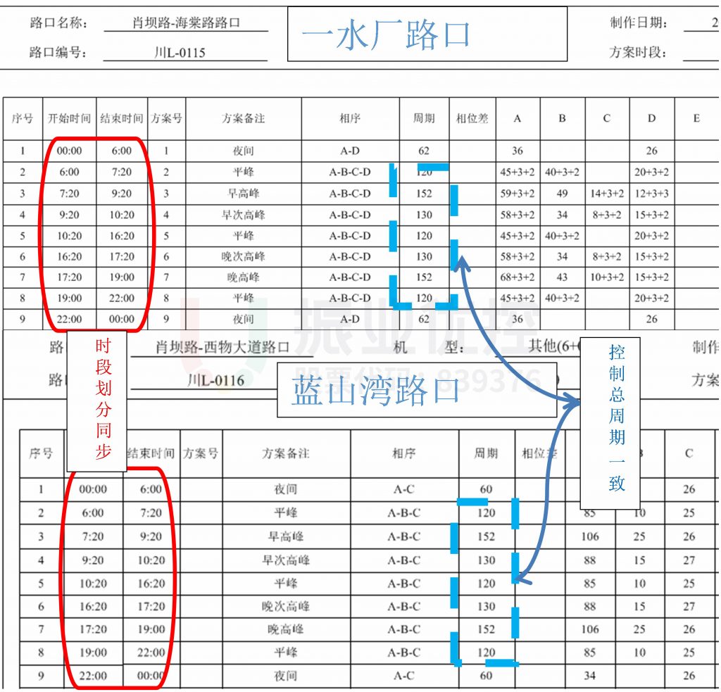 图15 两路口信号配时协调说明图