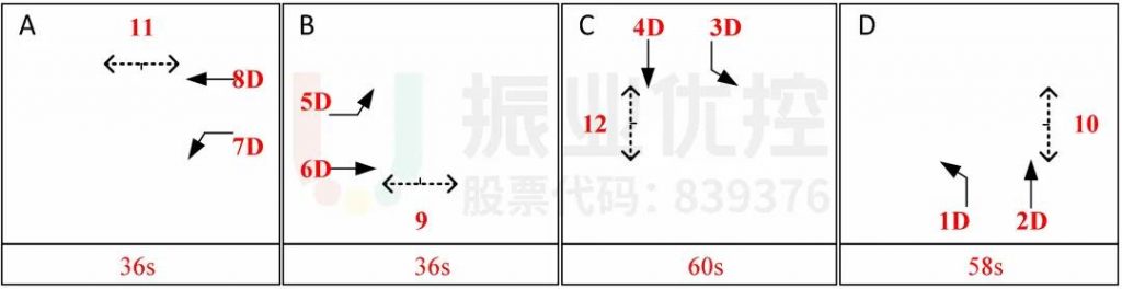 图3 路口原方案相位示意图