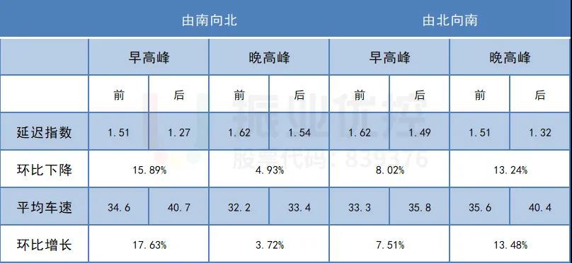 表4 改造前后路口第三方平台数据对比