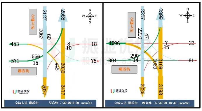 图3 路口流量流向信息