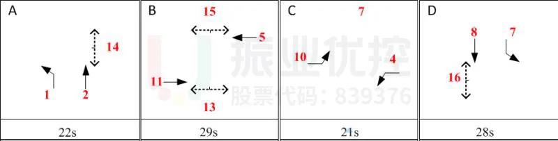 图2 明霞大道-中山路平峰相位配时