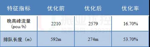 表3 北进口禁左后直行数据对比分析表