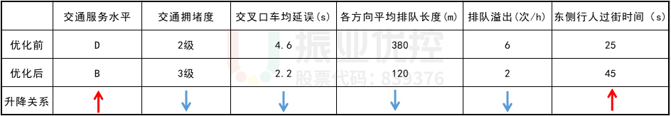 表1 一水厂路口区域交通优化评价表