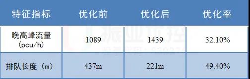 表2 南进口左转可变车道使用前后左转数据对比分析表