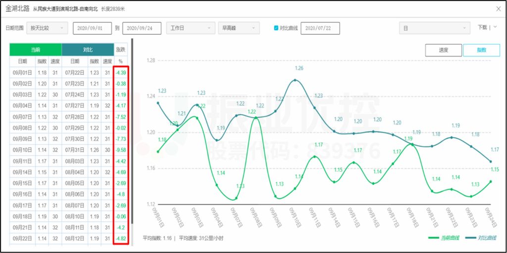 图10 金湖路早高峰时段优化前后高德拥堵指数对比