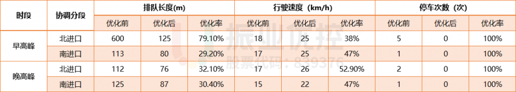 表4 路口早晚高峰优化前后各项数据对比