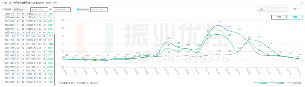 重点路段（民安路）周末拥堵指数对比