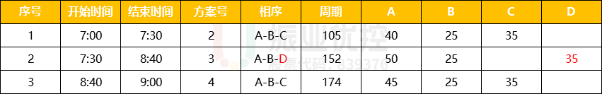 表3 优化后路口配时方案表