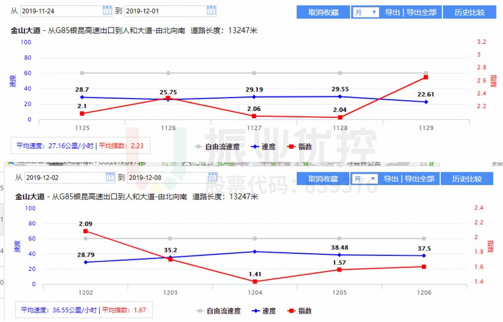 图8 优化前后早高峰延时指数对比