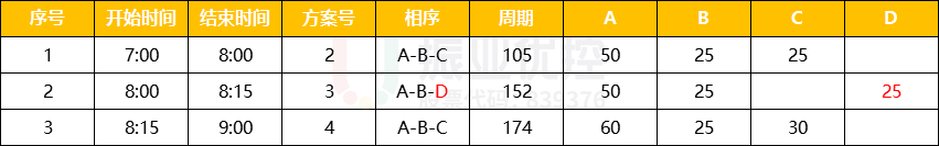 表2 优化前路口配时方案表