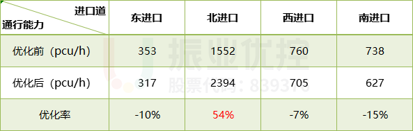 表2 路口晚高峰通行能力对比表