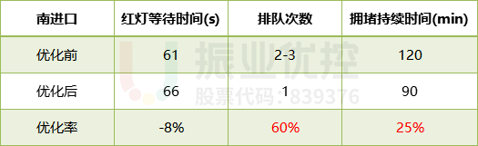 表3 路口早高峰优化效果数据对比表