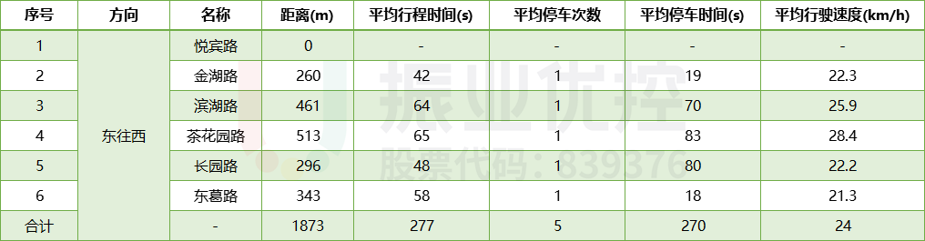 表3 长湖路（悦宾路-东葛路）路段高峰现状运行指标