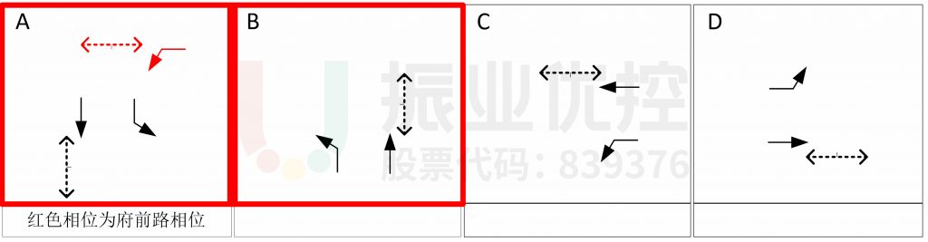 图4 清和大道-玄真路、府前路口相位图(优化前)