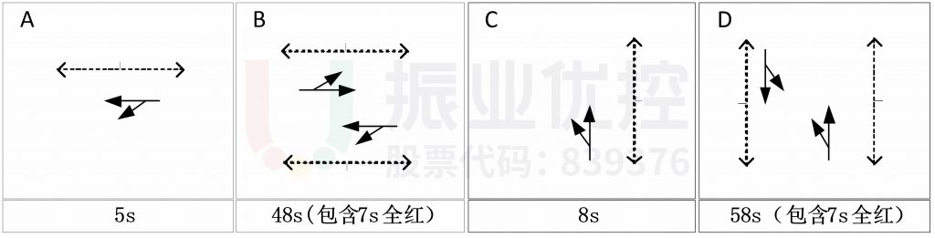 图15 路口高峰方案相位示意图(优化前)