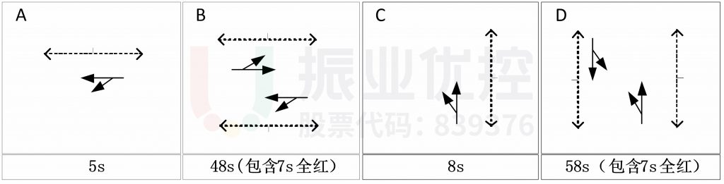 图15 路口高峰方案相位示意图（优化前）