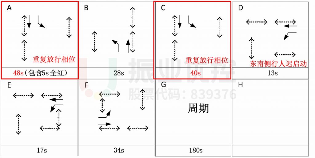 图9 路口晚高峰方案相位示意图(优化后)