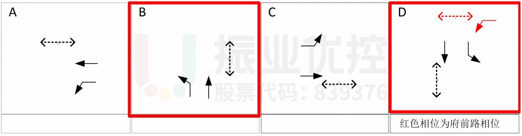 图5 清和大道-玄真路、府前路口相位图(优化后)