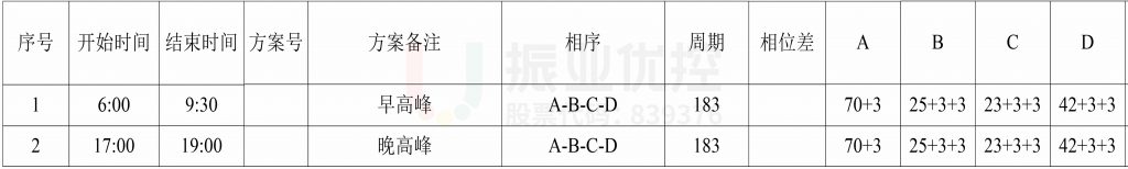 表1 早晚高峰路口信号配时表（优化前）