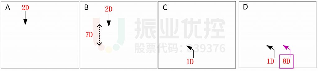 图5 福特三厂路口相位设计图