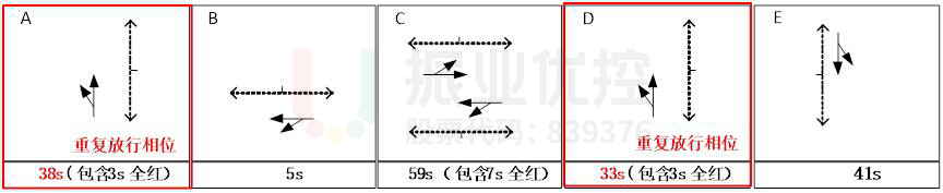 图22 路口晚高峰方案相位示意图(优化后)