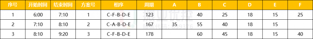 表4 路口早高峰配时方案表（优化前）