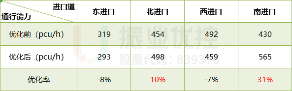 表6 路口晚高峰通行能力对比表