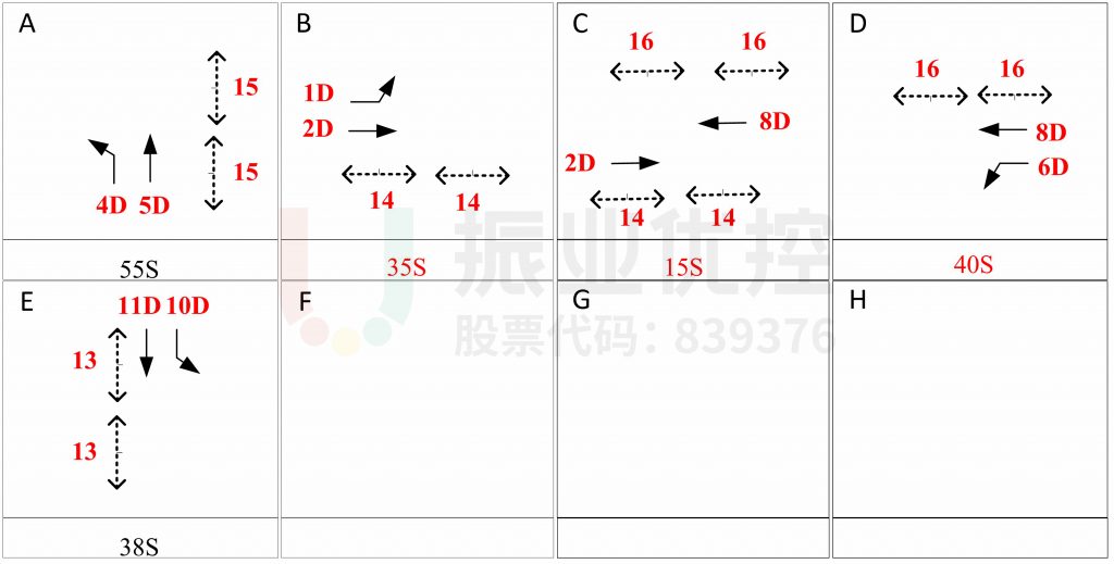 图7 路口现状放行方案(优化后)