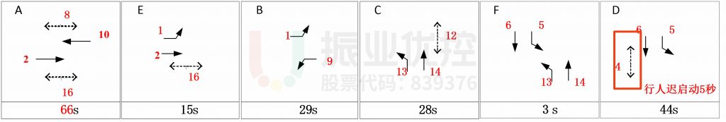 图10 晚高峰路口相位及配时情况(优化后)