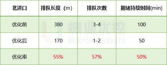 表1 路口晚高峰优化效果数据对比表